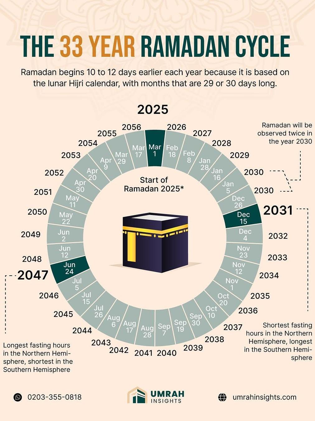 The 33-Year Ramadan Cycle